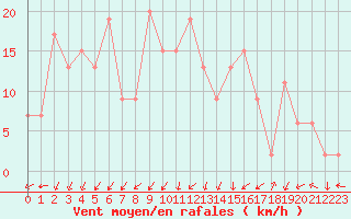 Courbe de la force du vent pour Soria (Esp)