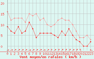 Courbe de la force du vent pour Albi (81)