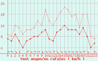 Courbe de la force du vent pour Agen (47)