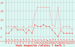 Courbe de la force du vent pour Langnau