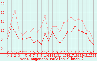 Courbe de la force du vent pour Metz-Nancy-Lorraine (57)