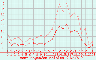 Courbe de la force du vent pour Brianon (05)