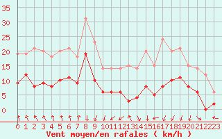 Courbe de la force du vent pour Albon (26)