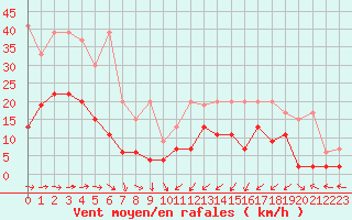 Courbe de la force du vent pour Interlaken