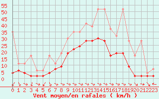 Courbe de la force du vent pour Bad Ragaz