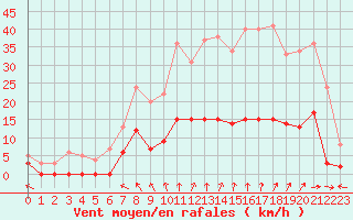 Courbe de la force du vent pour La Chapelle-Bouxic (35)