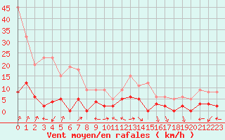 Courbe de la force du vent pour Chamonix-Mont-Blanc (74)