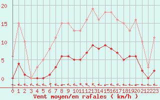 Courbe de la force du vent pour Hd-Bazouges (35)