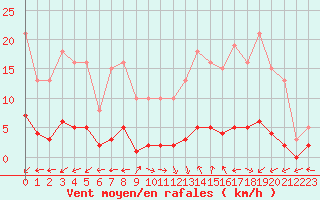 Courbe de la force du vent pour Brigueuil (16)