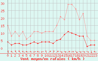 Courbe de la force du vent pour Brigueuil (16)