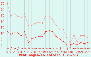 Courbe de la force du vent pour Cerisiers (89)