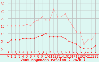 Courbe de la force du vent pour Forceville (80)
