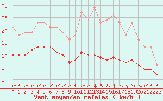 Courbe de la force du vent pour Lemberg (57)