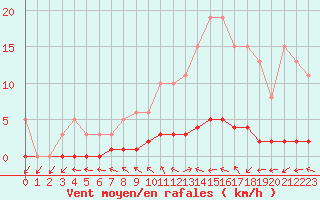 Courbe de la force du vent pour Dounoux (88)