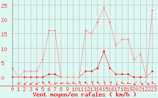 Courbe de la force du vent pour Anglars St-Flix(12)