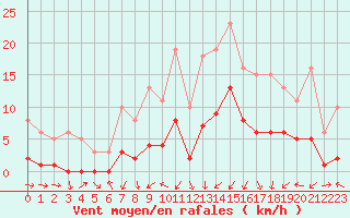 Courbe de la force du vent pour Gjilan (Kosovo)