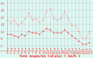 Courbe de la force du vent pour Bois-de-Villers (Be)