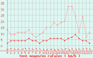 Courbe de la force du vent pour Bergn / Latsch