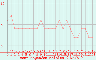 Courbe de la force du vent pour Lerida (Esp)