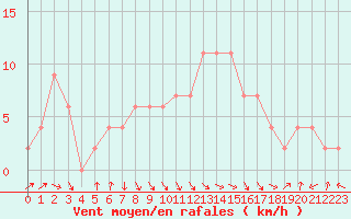 Courbe de la force du vent pour Pershore