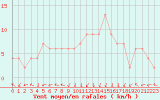 Courbe de la force du vent pour Molina de Aragn