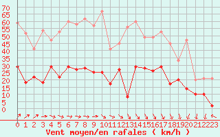 Courbe de la force du vent pour Cazaux (33)