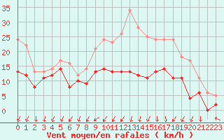 Courbe de la force du vent pour Rodalbe (57)