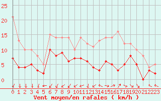 Courbe de la force du vent pour Le Mans (72)