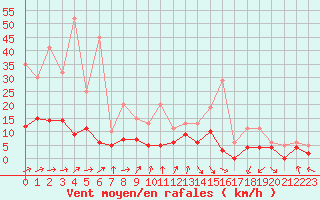 Courbe de la force du vent pour Dax (40)