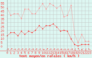 Courbe de la force du vent pour Zrich / Affoltern