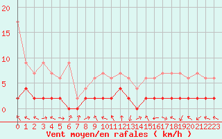 Courbe de la force du vent pour Bergn / Latsch