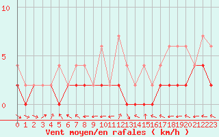 Courbe de la force du vent pour Ble - Binningen (Sw)