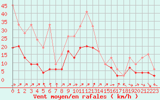 Courbe de la force du vent pour Zrich / Affoltern