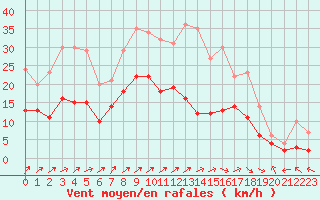 Courbe de la force du vent pour Epinal (88)