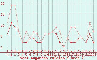 Courbe de la force du vent pour Bivio
