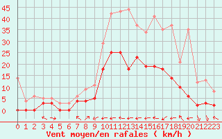 Courbe de la force du vent pour Le Luc - Cannet des Maures (83)