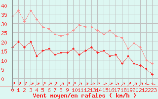 Courbe de la force du vent pour Epinal (88)