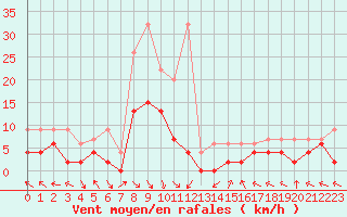 Courbe de la force du vent pour Meiringen