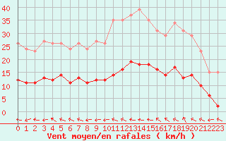 Courbe de la force du vent pour Montredon des Corbires (11)