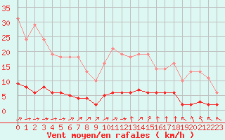 Courbe de la force du vent pour Variscourt (02)