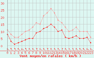 Courbe de la force du vent pour Mazres Le Massuet (09)