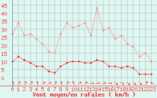 Courbe de la force du vent pour Baye (51)