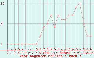Courbe de la force du vent pour Douzy (08)