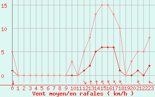 Courbe de la force du vent pour Guidel (56)