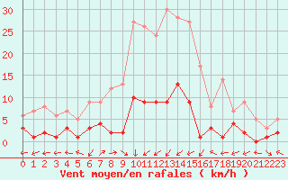 Courbe de la force du vent pour Daroca