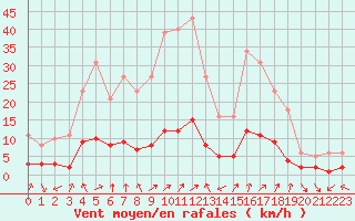 Courbe de la force du vent pour Saint-Julien-en-Quint (26)