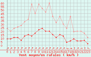 Courbe de la force du vent pour Chaumont (Sw)