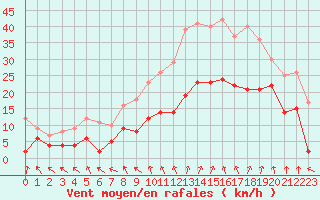 Courbe de la force du vent pour Avignon (84)