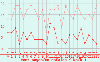 Courbe de la force du vent pour Engelberg