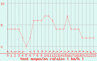 Courbe de la force du vent pour Mersin